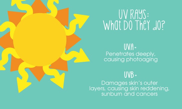 UVA-UVB-Rays-Skin-INfo